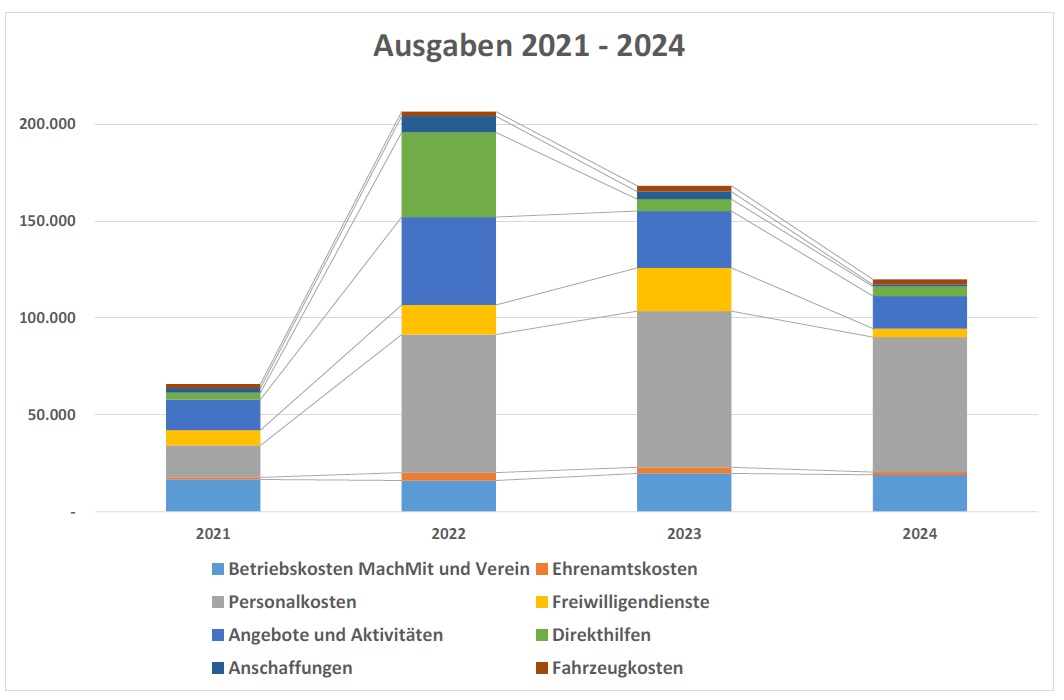 Grafik Ausgaben 2021